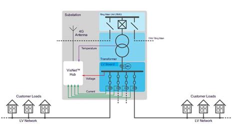 lv monitoring and control.